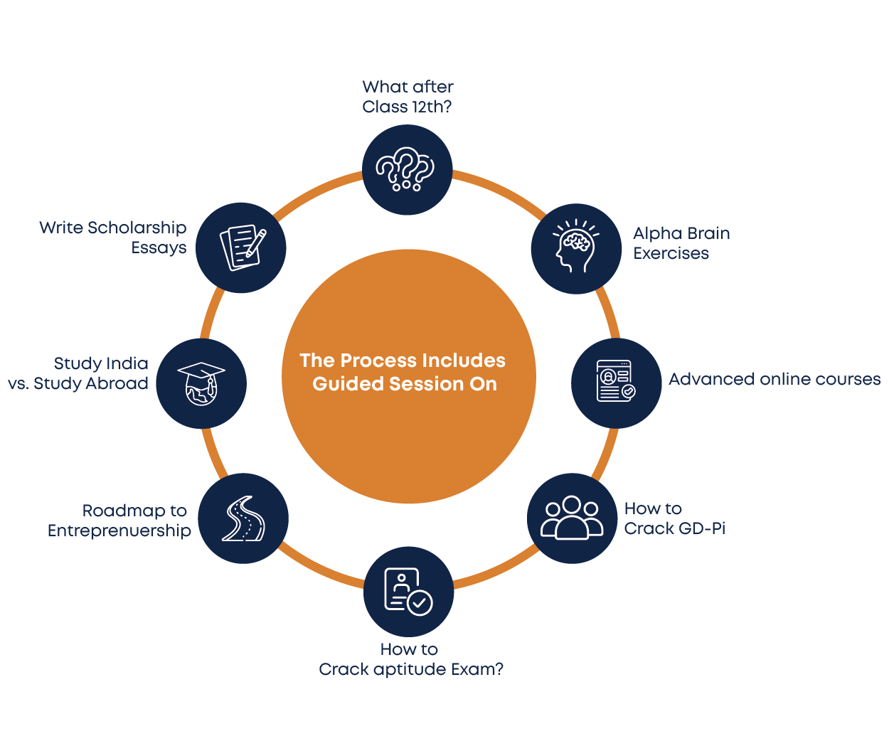 What after Class 12th